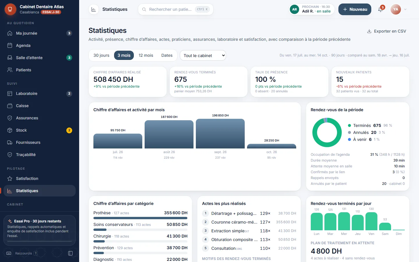 Statistiques DentistePro : chiffre d’affaires, rendez-vous terminés, taux de présence et actes les plus réalisés